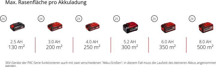 Actual product image Einhell GC-SC 36/31 Li-Solo
