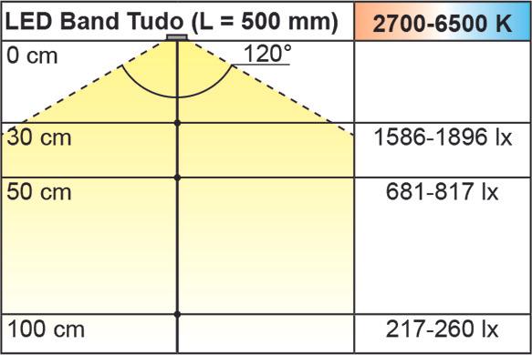 Immagine prodotto L&S Nastri LED Tudo 12V 120+120LED/m Emotion (Bianco freddo, 230 cm, Interno)