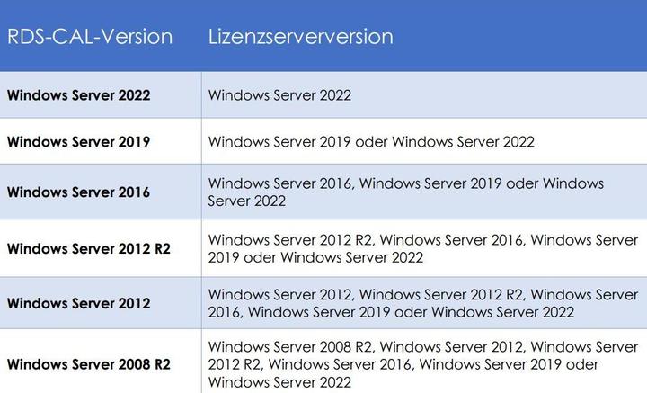 Productafbeelding Microsoft Windows Server 2022 Standard 16 Core, OEM, Frans (1 Gebruiker, onbeperkt)