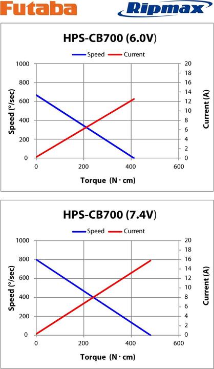 Produktbild Futaba Servo HPS CB700 Car 0,07s/49,0kg