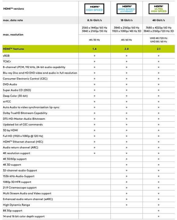 Produktbild Goobay HDMI (Typ A) — HDMI (Typ A) (1.50 m, HDMI)