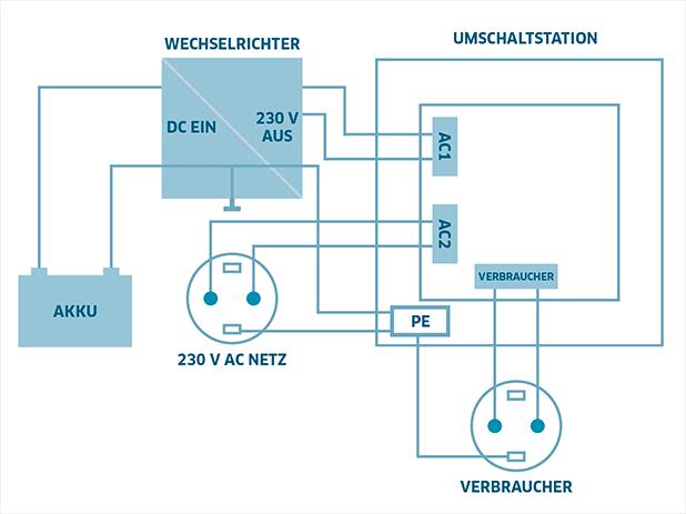 Produktbild Offgridtec Umschaltstation für Netzvorrangschaltung US-16