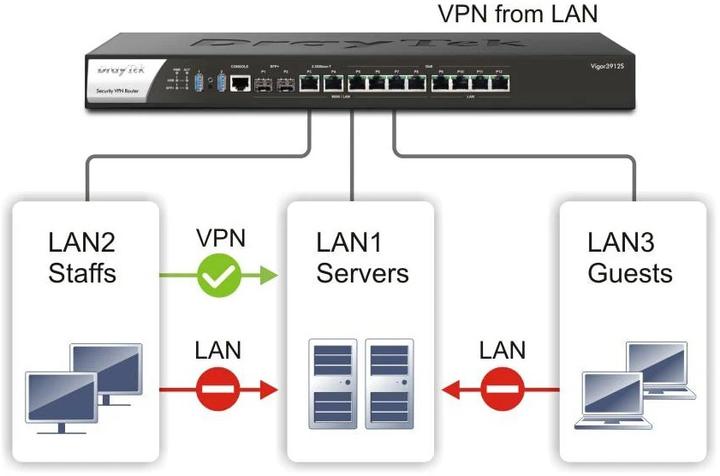 Produktbild Draytek Vigor 3912s Hochleistungs-Multi-WAN-Router 10GbE retail