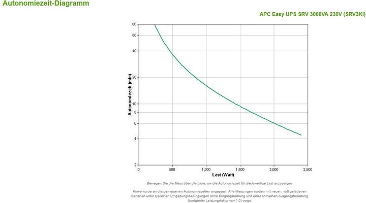 Produktbild APC USV SRV3KI, 3000VA/2400W (3000 VA, 2400 W, Online-Doppelwandler USV)