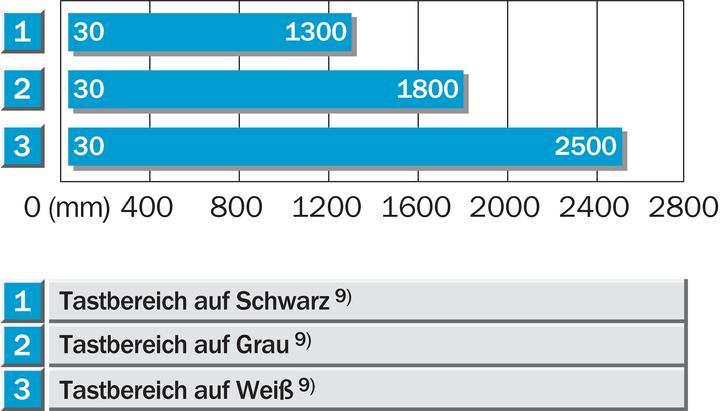 Produktbild Sick WT34-B410 WT34-B410 REFLEXIONS-LICHTT. (1019229.0) (0.00 m)