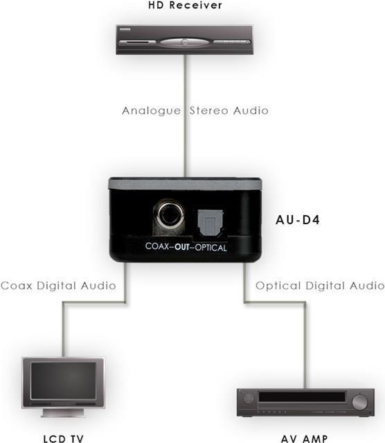 Immagine prodotto CYP Audio da analogico a digitale (Analogico -> Digitale)