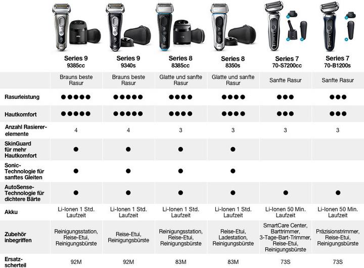 Produktbild Braun Series 7