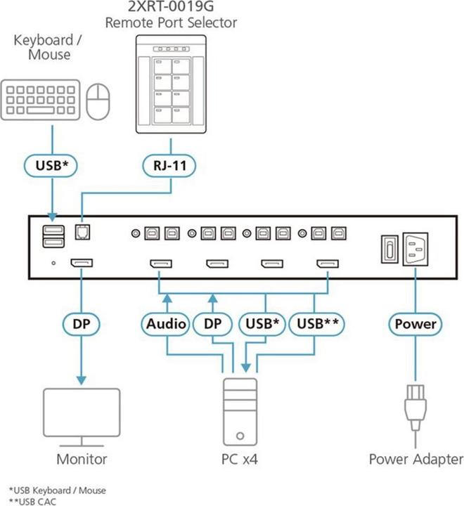 Immagine prodotto Aten 2XRT-0019G Selettore di porte KVM remoto sicuro PP4.0