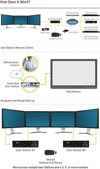 Actual product image Raritan KVM Switch DKX3-UST