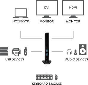 Image du produit Hamlet Station d'accueil USB 3.0 à double affichage DVI et HDMI, hub avec 6 ports USB, LAN ET AUDI (USB-A, USB-B, 6 Ports)