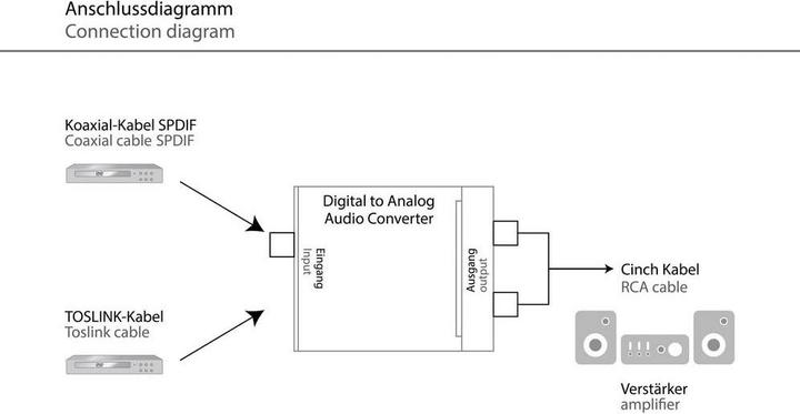 Produktbild Digitus Digital zu Analog Audio Konv. (Digital -> Analog)