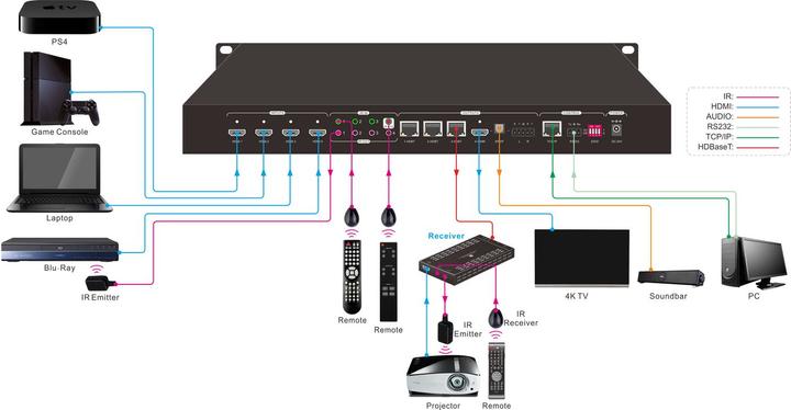 Produktbild Vivolink Matrix switcher 4x4 w/ 1 HDMI