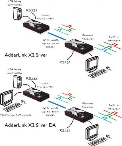 Produktbild Adder ADDERLink X2-Silver