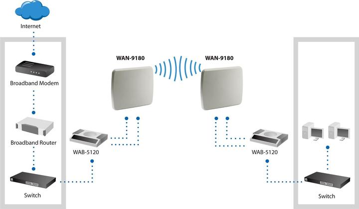 Image du produit LevelOne WAN-9180 : Antenne extérieure/intérieure (WiFi)