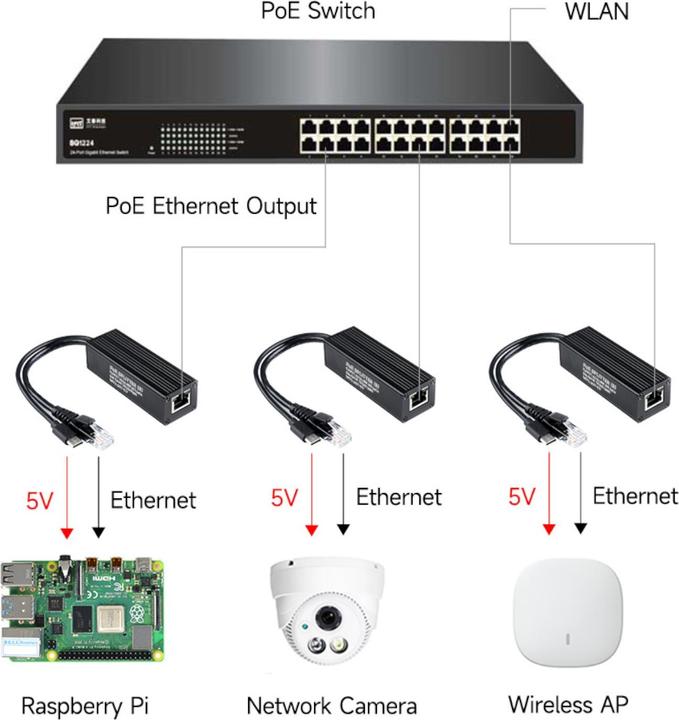 Actual product image WaveShare POE USB-C splitter 5V/5A 25W IEEE 802.3af