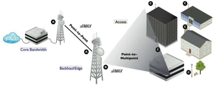 Image du produit Ubiquiti Bullet AC (433 Mbit/s)