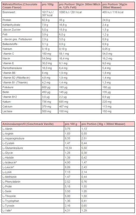 Nutritional values and ingredients Body Attack Extreme Whey Deluxe (2300g tin) (White chocolate, 1 pcs., 2300 g)