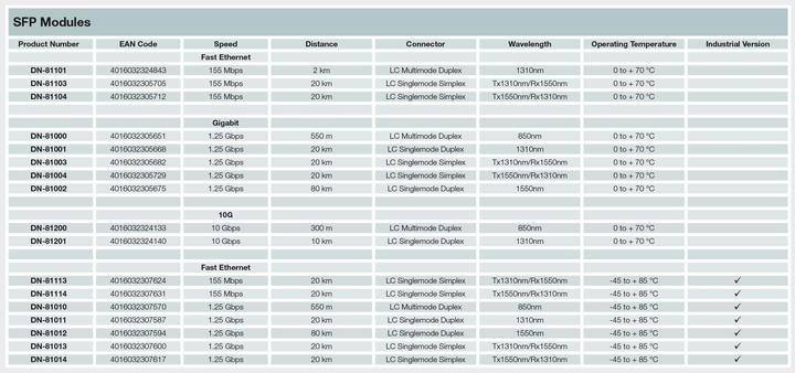 Valori nutrizionali e ingredienti Digitus Industrial mini GBIC (SFP) Module, 1.25 Gbps, 20km