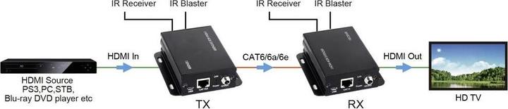 Actual product image SpeaKa Professional SP-8567416 Audio/Video Power Amplifier AV Transmitter & Receiver Black (Extender)