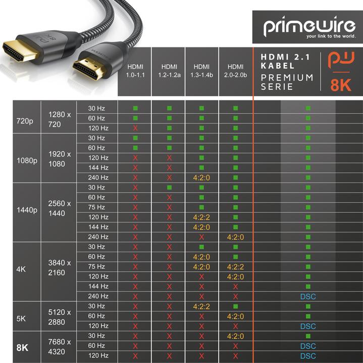 Actual product image Primewire HDMI – HDMI (4 m, HDMI)