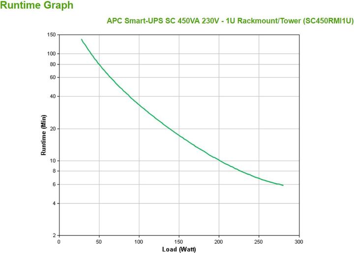Produktbild APC SC450RMI, Rack (450 VA, 280 W, Line-Interaktiv USV)