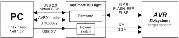 Actual product image myAVR AVR ISP Programmer mySmartUSB light