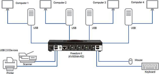 Produktbild Black Box Freedom II KVM Switch