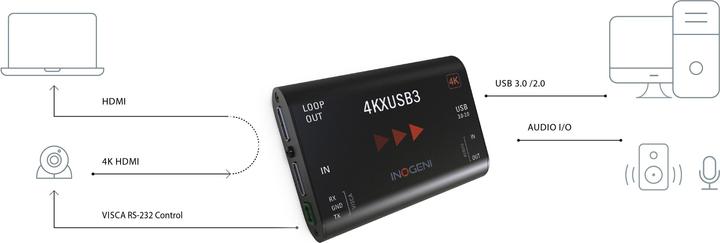 Actual product image Inogeni Converter 4KXUSB3 HDMI - USB 3.0 (HDMI, 9.90 cm)