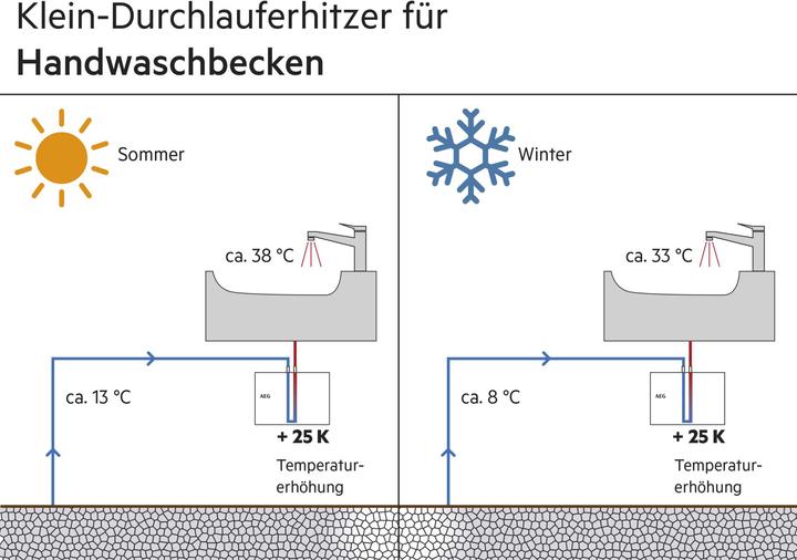 Produktbild AEG Haustechnik Klein-Durchlauferhitzer MTH 440 fürs Handwaschbecken, 4,4 kW, Festanschluss 230V, drucklos, VDE