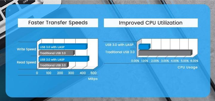 Image du produit Ugreen Adaptateur USB 3.0 vers SATA Converter 2.5" SATA SSD HDD vers USB 3.0
