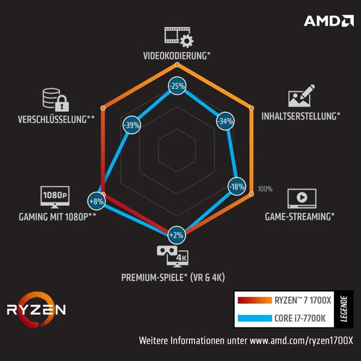 Actual product image AMD Ryzen 7 1700X (AM4, 3.40 GHz, 8 -Core)