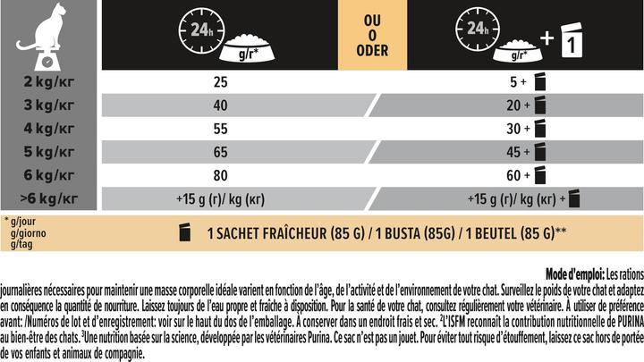 Valeurs nutritives et ingrédients Pro Plan Canard & Foie (Adulte, 1 pcs, 1500 g)