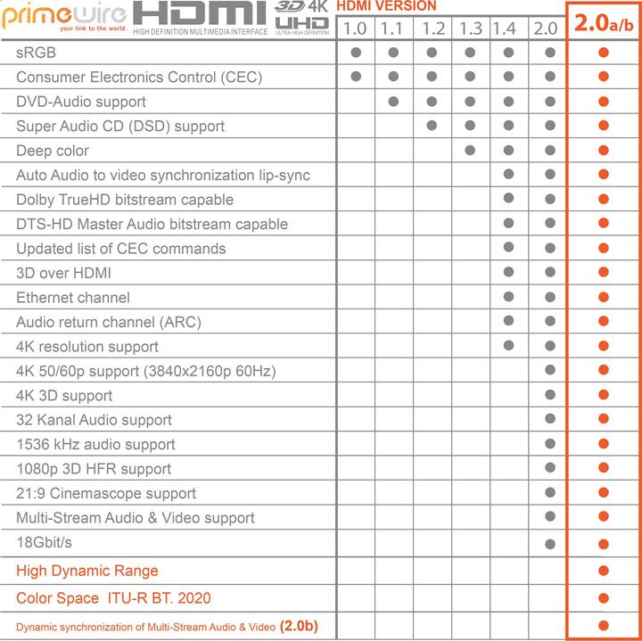 Actual product image Primewire HDMI cable 2.0b - 4k 60Hz Ultra HD - Ethernet Highspeed - Full HD - 3D - ARC - 3 x shielded (1.50 m, HDMI)