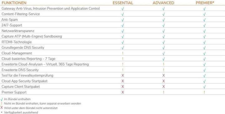Produktbild SonicWall TZ570 TOTALSECURE ADV ED 1YR