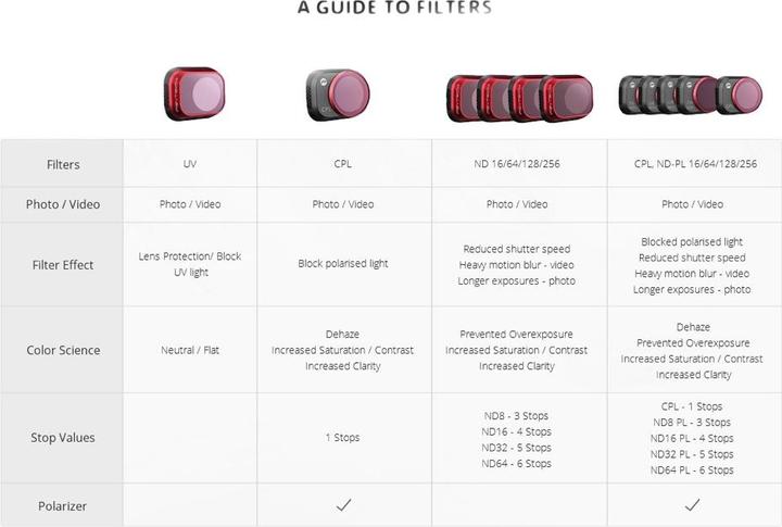 Image du produit Pgytech CPL+ND-PL 16/64/128/256 (Filtres pour drones, DJI Mini 3)