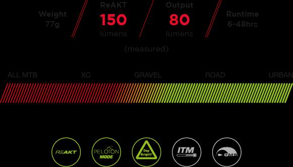 Actual product image Exposure Lights Blaze MK3 ReAKT + Peloton (80 lm)