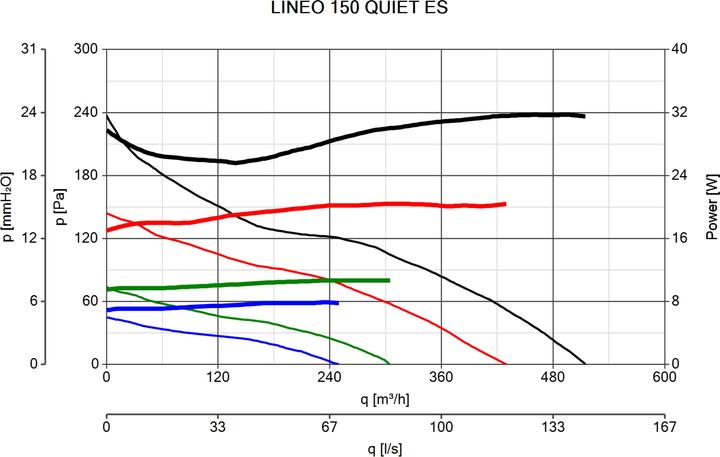 Immagine prodotto Vortice Lineo 150 Quiet ES
