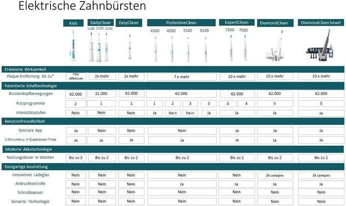 Produktbild Philips Sonicare DiamondClean Smart 9400 (Schallzahnbürste)