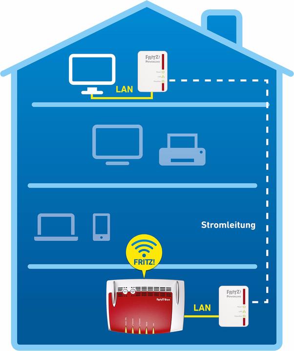 Immagine prodotto AVM FRITZ!Powerline 510E Set DE, 2 adattatori (500 Mbit/s)