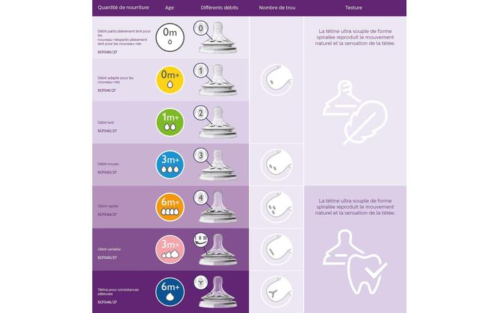 Immagine prodotto Philips Avent Naturnah 2.0 Sauger