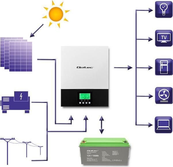 Image du produit Qoltec Onduleur solaire hybride, hors-réseau, MPPT-Sinus