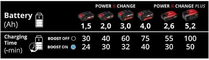 Actual product image Einhell Charger (18 V)