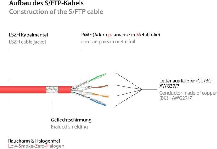 Actual product image Good Connections Alcasa (S/FTP, CAT6a, 30 m)