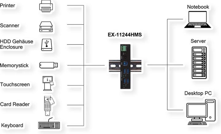 Produktbild Exsys 4 Port USB 3.2 Gen 1 HUB Metall-Gehäuse, inkl. USB 3.0 Kabel, Din-Rail und Wandm (USB-B, 4 Ports)