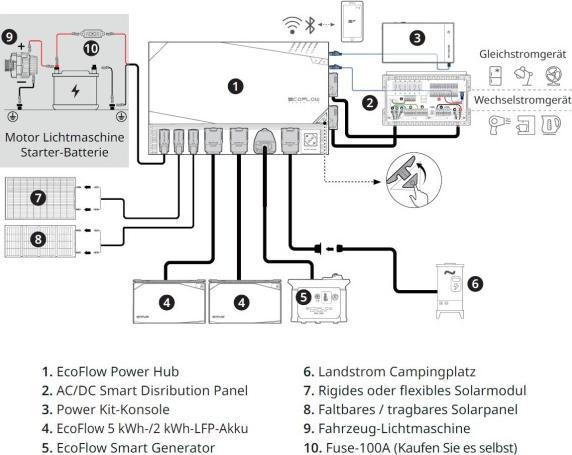 Produktbild EcoFlow Power Station Set Kit