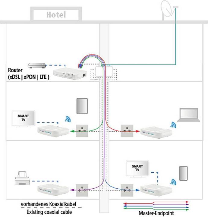 Immagine prodotto Axing EOC 30-02 Ethernet over Coax Endpoint WLAN (Videoregistratore di rete (NVR))