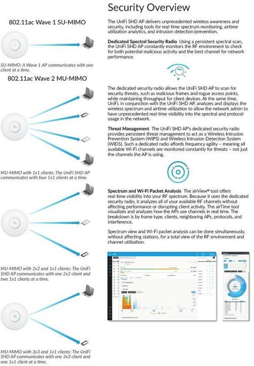 Actual product image Ubiquiti UAP-AC-SHD-5, Unifi ceiling/wall AP (1733 Mbit/s)