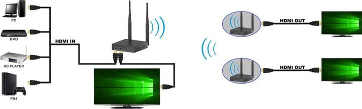Immagine prodotto Techly Kit wireless estensore HDMI (200 m, HDMI 1.3c)