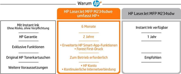 Produktbild HP Laserjet Mfp M234Sdwe (Laser, Schwarz-Weiss)