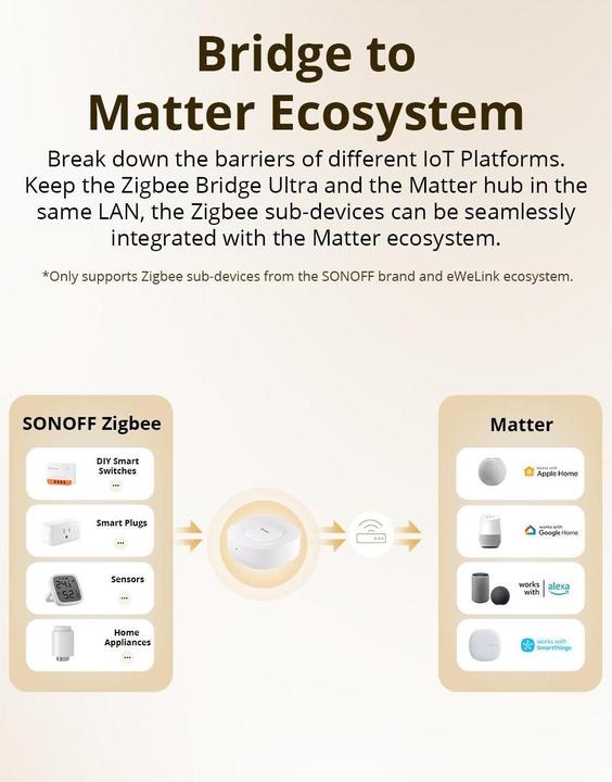 Actual product image Sonoff Bramka Matter ZigBee Bridge Ultra ZBBridge-U (RJ45 LAN, 1.5 GHz, 1 GB RAM, 8 GB)